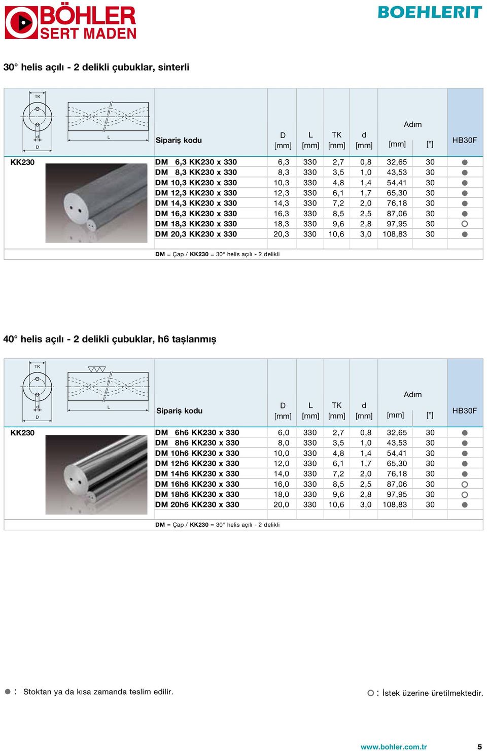 330 10,6 3,0 108,83 30 M = Çap / KK230 = 30 helis açılı - 2 elikli 40 helis açılı - 2 elikli çubuklar, h6 taşlanmış Aım [ ] KK230 M 6h6 KK230 x 330 6,0 330 2,7 0,8 32,65 30 M 8h6 KK230 x 330 8,0 330