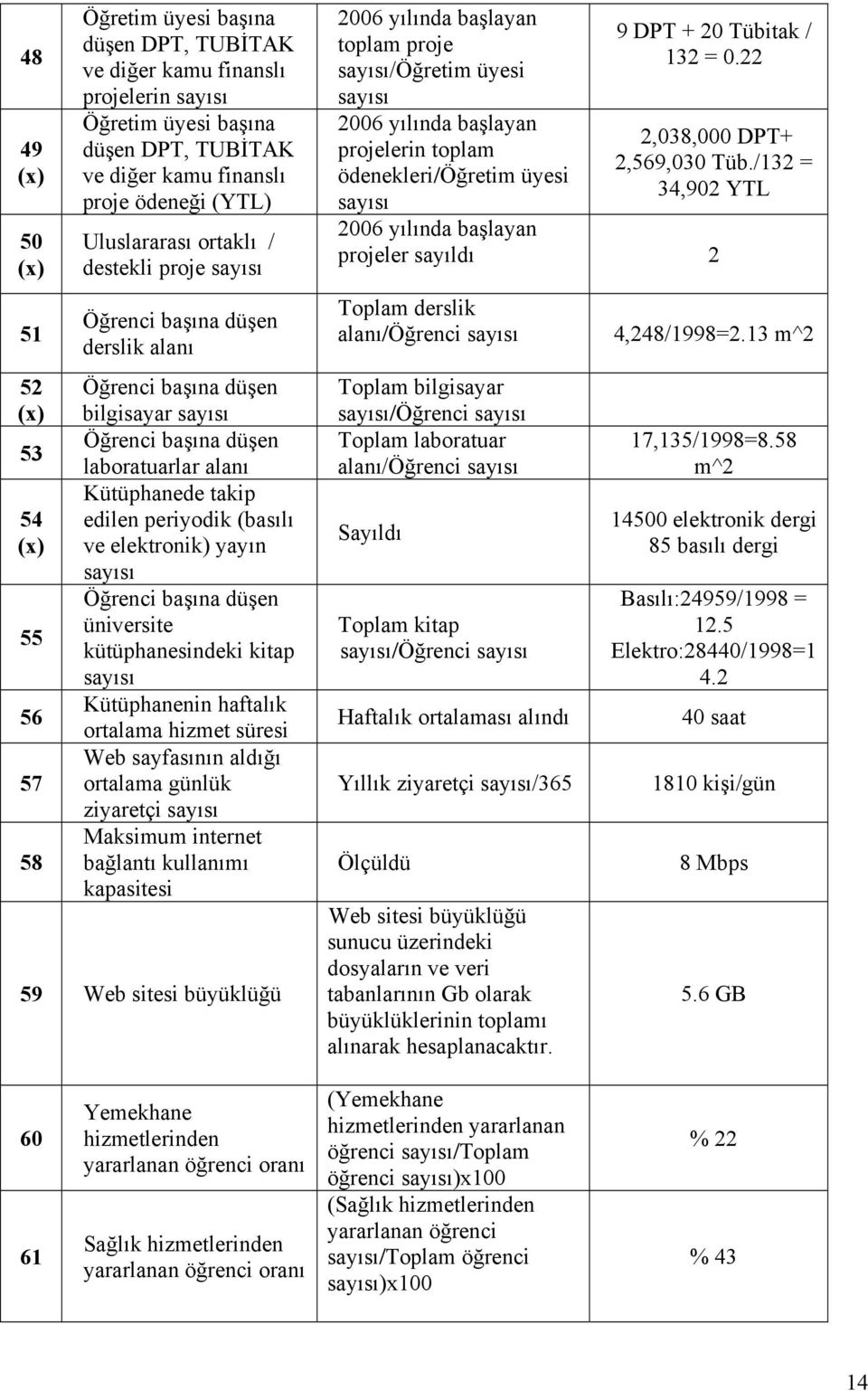 elektronik) yayın Öğrenci başına düşen üniversite kütüphanesindeki kitap Kütüphanenin haftalık ortalama hizmet süresi Web sayfasının aldığı ortalama günlük ziyaretçi Maksimum internet bağlantı