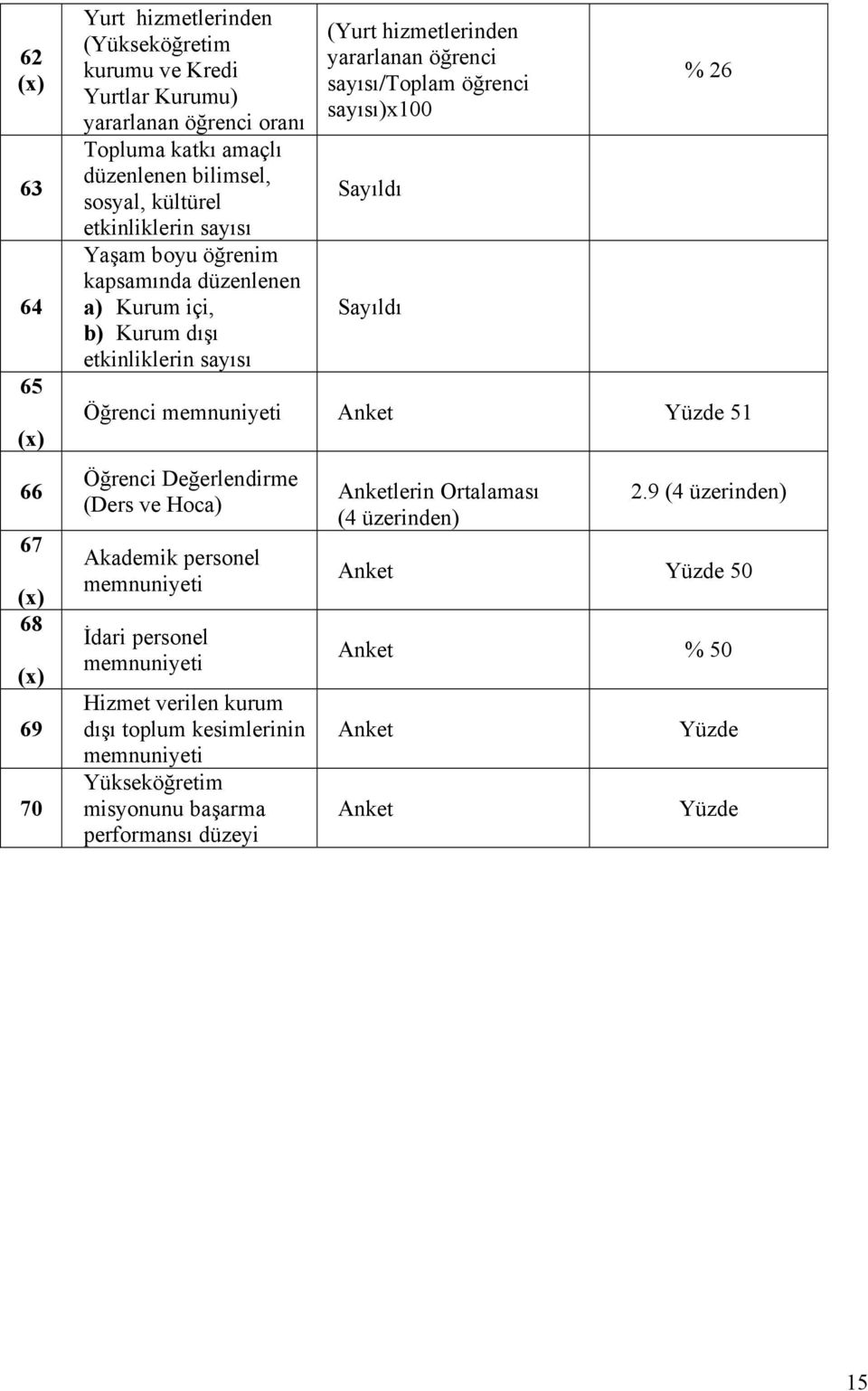 Sayıldı % 26 Öğrenci memnuniyeti Anket Yüzde 51 Öğrenci Değerlendirme (Ders ve Hoca) Akademik personel memnuniyeti İdari personel memnuniyeti Hizmet verilen kurum dışı toplum