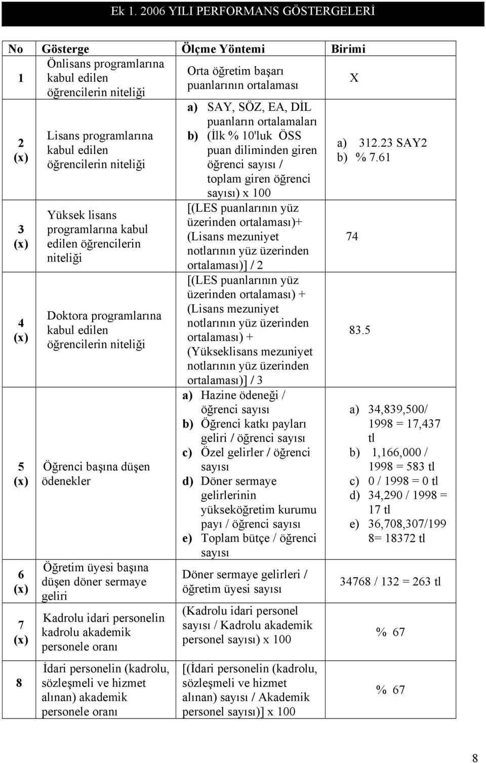 Öğretim üyesi başına düşen döner sermaye geliri Kadrolu idari personelin kadrolu akademik personele oranı İdari personelin (kadrolu, sözleşmeli ve hizmet alınan) akademik personele oranı a) SAY, SÖZ,