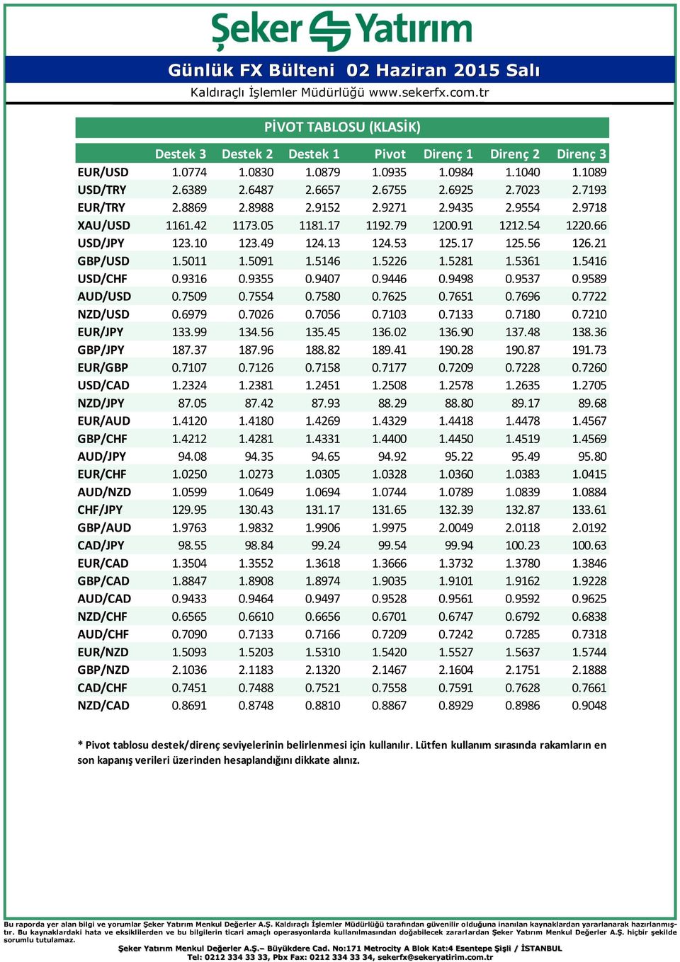 5091 1.5146 1.5226 1.5281 1.5361 1.5416 USD/CHF 0.9316 0.9355 0.9407 0.9446 0.9498 0.9537 0.9589 AUD/USD 0.7509 0.7554 0.7580 0.7625 0.7651 0.7696 0.7722 NZD/USD 0.6979 0.7026 0.7056 0.7103 0.7133 0.