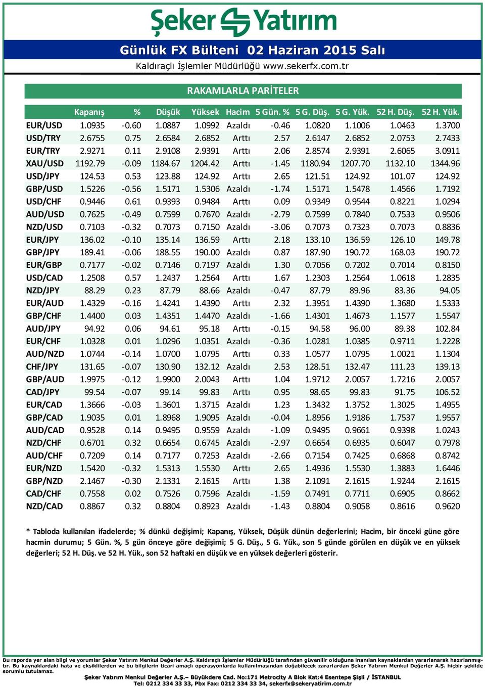 10 1344.96 USD/JPY 124.53 0.53 123.88 124.92 Arttı 2.65 121.51 124.92 101.07 124.92 GBP/USD 1.5226-0.56 1.5171 1.5306 Azaldı -1.74 1.5171 1.5478 1.4566 1.7192 USD/CHF 0.9446 0.61 0.9393 0.