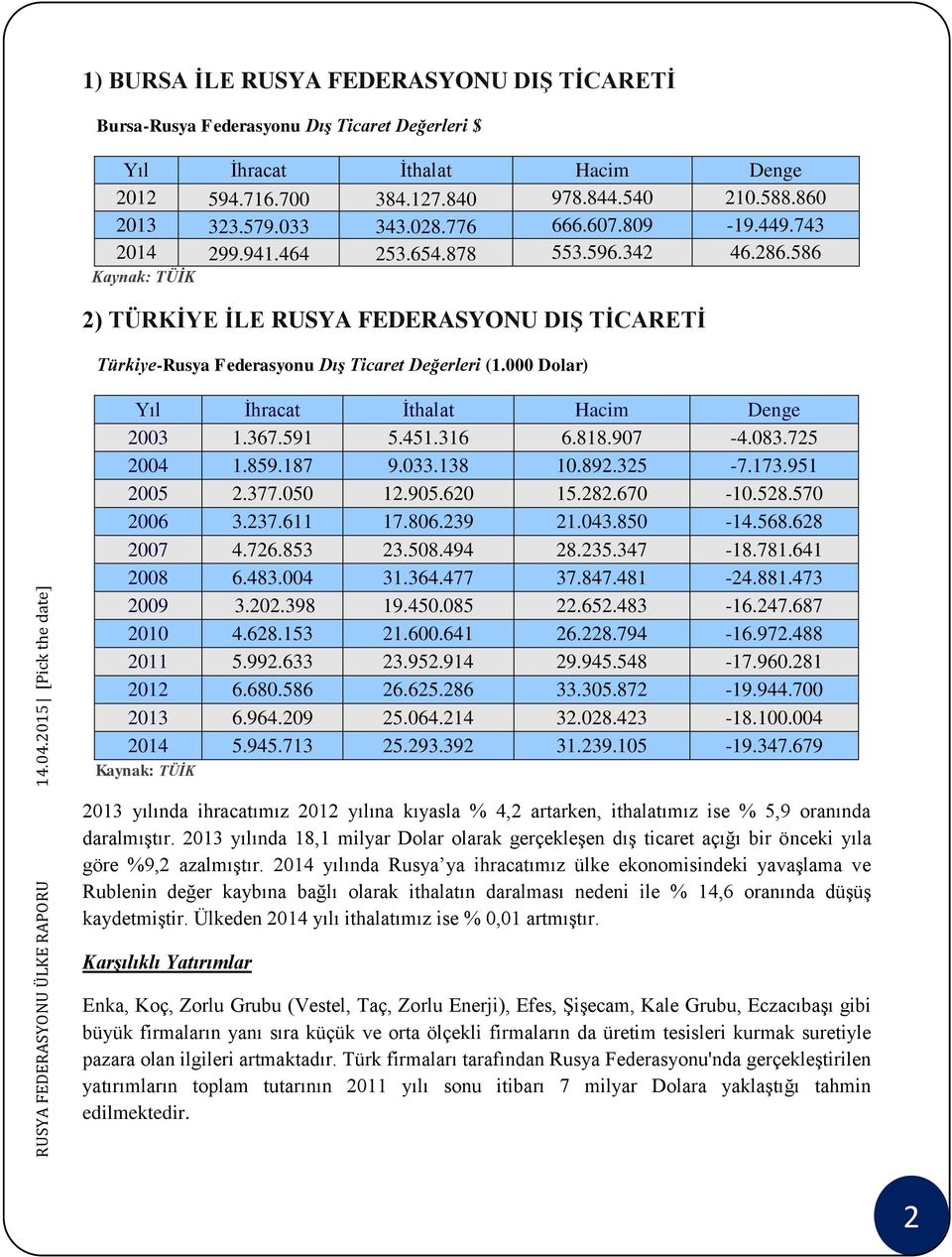 000 Dolar) Yıl İhracat İthalat Hacim Denge 2003 1.367.591 5.451.316 6.818.907-4.083.725 2004 1.859.187 9.033.138 10.892.325-7.173.951 2005 2.377.050 12.905.620 15.282.670-10.528.570 2006 3.237.611 17.