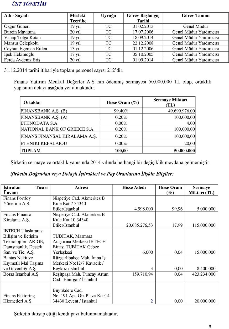 10.2005 Genel Müdür Yardımcısı Ferda Aydeniz Eriş 20 yıl TC 01.09.2014 Genel Müdür Yardımcısı 31.12.2014 tarihi itibariyle toplam personel sayısı 212 dir. Finans Yatırım Menkul Değerler A.Ş.