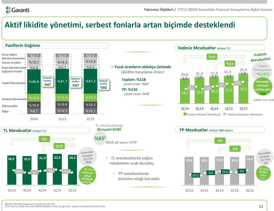 %9,7 %10,5 %10,1 2014 1Ç15 2Ç15 Maliyetli Pasifler: %66 TL mevduatlarda Bireysel+KOBİ > Yasal oranların oldukça üstünde Likidite Karşılama Oranı 1 Toplam: %118 yasal oran: %60 YP: %120 yasal oran: