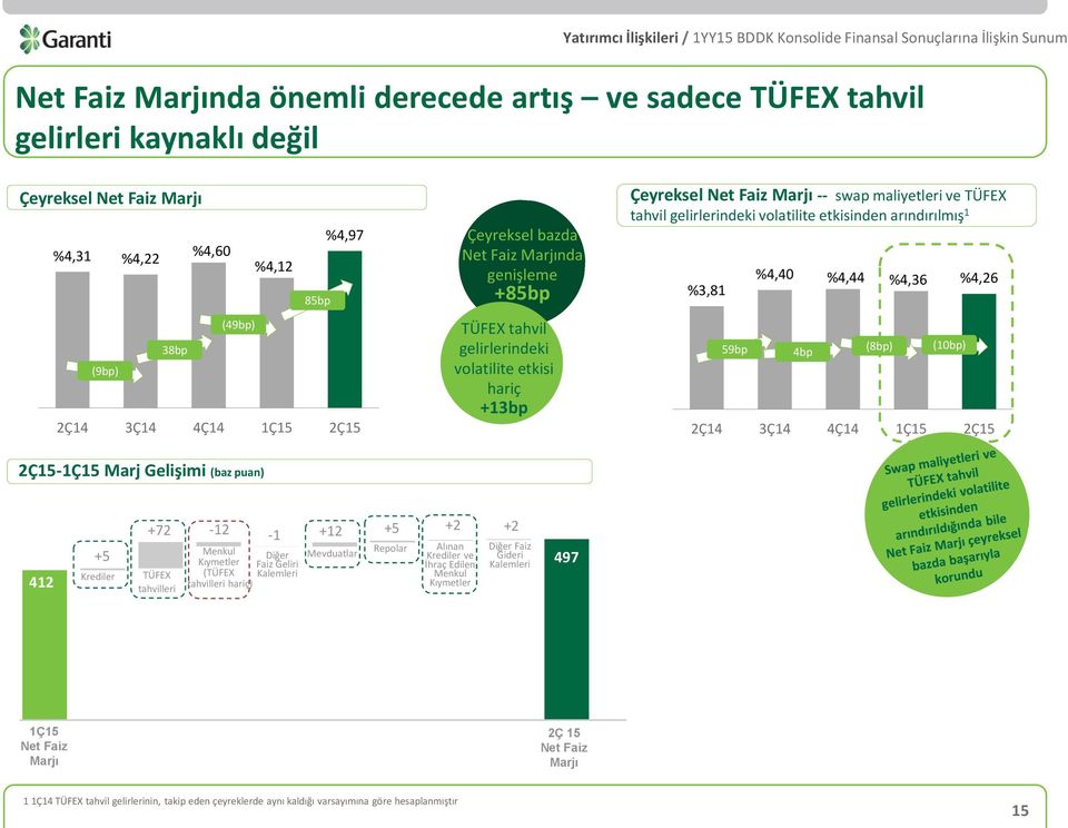 %4,40 %4,44 %4,36 %4,26 4bp (8bp) (10bp) 2Ç15-1Ç15 Marj Gelişimi (baz puan) 412 +5 Krediler +72-12 -1 +12 +5 TÜFEX tahvilleri Menkul Kıymetler Faiz Geliri (TÜFEX Kalemleri tahvilleri hariç)