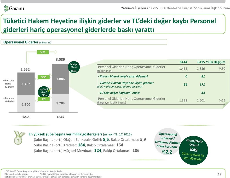 886 %30 - Kurucu hissesi vergi cezası ödemesi 0 81 - Tüketici Hakem Heyetine ilişkin giderler (ilgili mahkeme masraflarını da içerir) 54 171 - TL deki değer kaybının 1 etkisi 33 Personel Giderleri