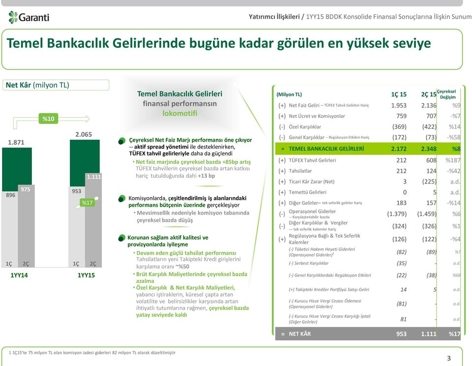 desteklenirken, TÜFEX tahvil gelirleriyle daha da güçlendi Net faiz marjında çeyreksel bazda +85bp artış TÜFEX tahvillerin çeyreksel bazda artan katkısı hariç tutulduğunda dahi +13 bp Komisyonlarda,