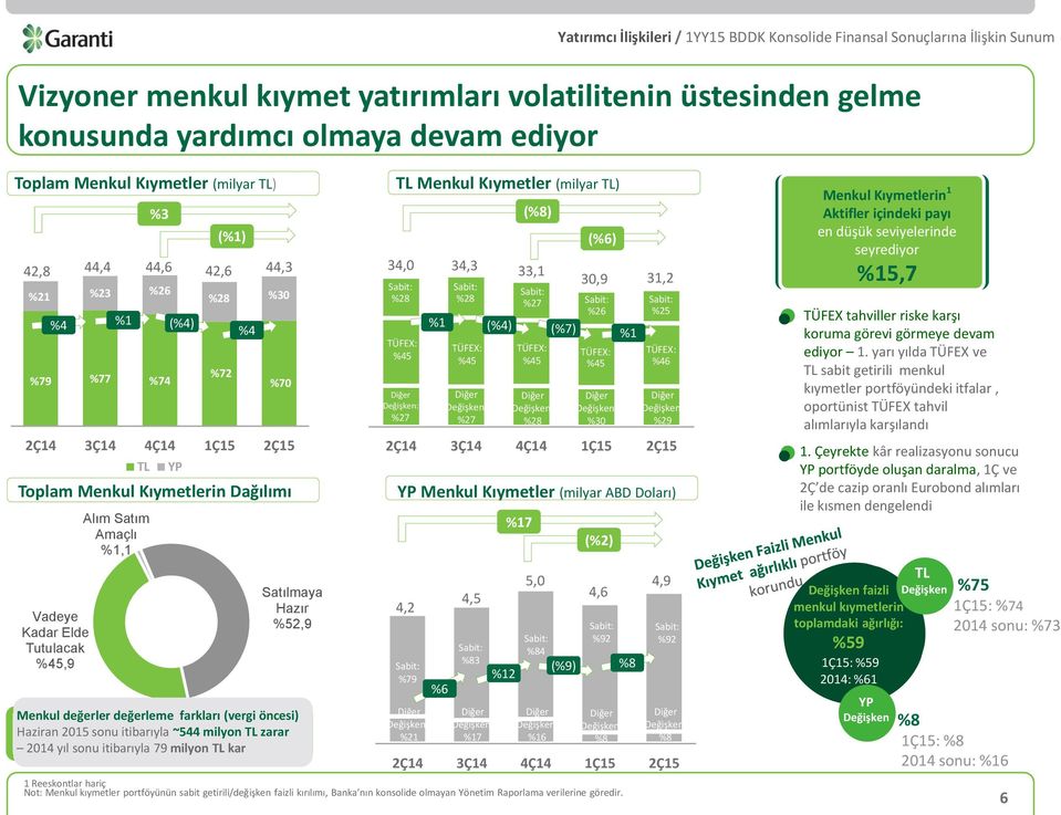 %4 (%4) (%7) %1 %70 Menkul değerler değerleme farkları (vergi öncesi) Haziran 2015 sonu itibarıyla ~544 milyon TL zarar 2014 yıl sonu itibarıyla 79 milyon TL kar (%1) (%6) YP Menkul Kıymetler (milyar