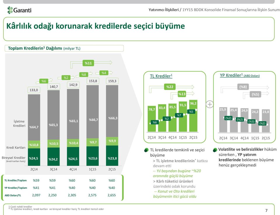 85,5 91,5 %7 %2 96,2 %5 + 25,9 25,4 24,9 24,2 23,8 (%2) (%2) (%3) (%2) Kredi Kartları Bireysel Krediler (kredi kartları hariç) %10,8 %24,5 %10,5 %24,2 %10,4 %24,5 %9,7 %23,6 %9,9 %23,8 TL