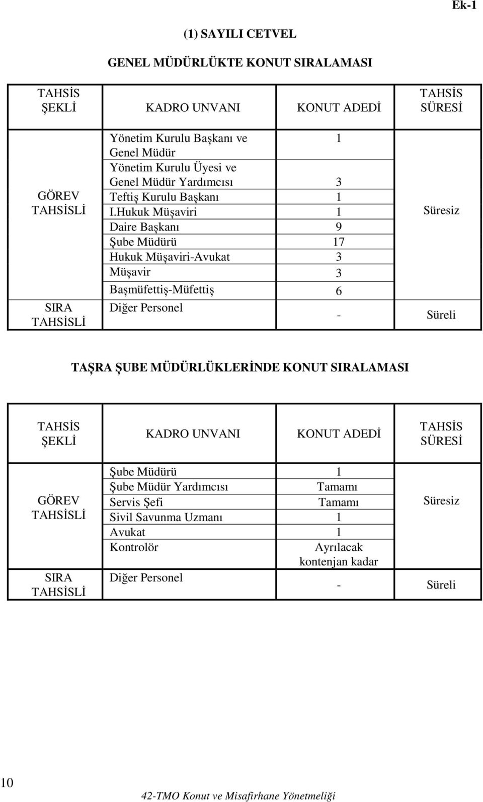 Hukuk Müșaviri 1 Daire Bașkanı 9 Șube Müdürü 17 Hukuk Müșaviri-Avukat 3 Müșavir 3 Bașmüfettiș-Müfettiș 6 Diğer Personel Süresiz - Süreli TAȘRA ȘUBE MÜDÜRLÜKLERİNDE KONUT