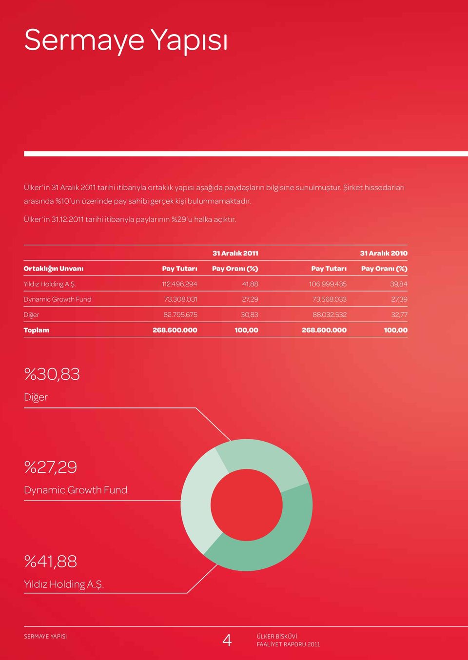 31 Aralık 2011 31 Aralık 2010 Ortaklığın Unvanı Pay Tutarı Pay Oranı (%) Pay Tutarı Pay Oranı (%) Yıldız Holding A.Ş. 112.496.294 41,88 106.999.