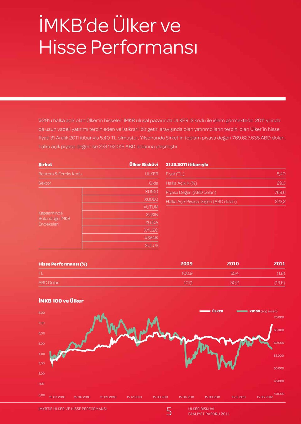 Yılsonunda Şirket in toplam piyasa değeri 769.627.638 ABD doları, halka açık piyasa değeri ise 223.192.015 ABD dolarına ulaşmıştır.