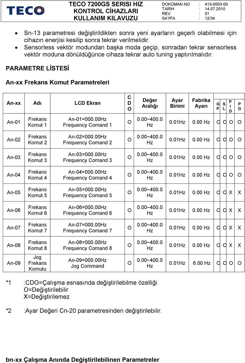 PARAMETRE LİSTESİ An-xx Frekans Komut Parametreleri An-xx Adı LCD Ekran C D Değer Aralığı Ayar Birimi Fabrika Ayarı G P S L P I D P G An- Frekans Komut 1 An-=000.00Hz Frequency Comand 1 0.00~400.