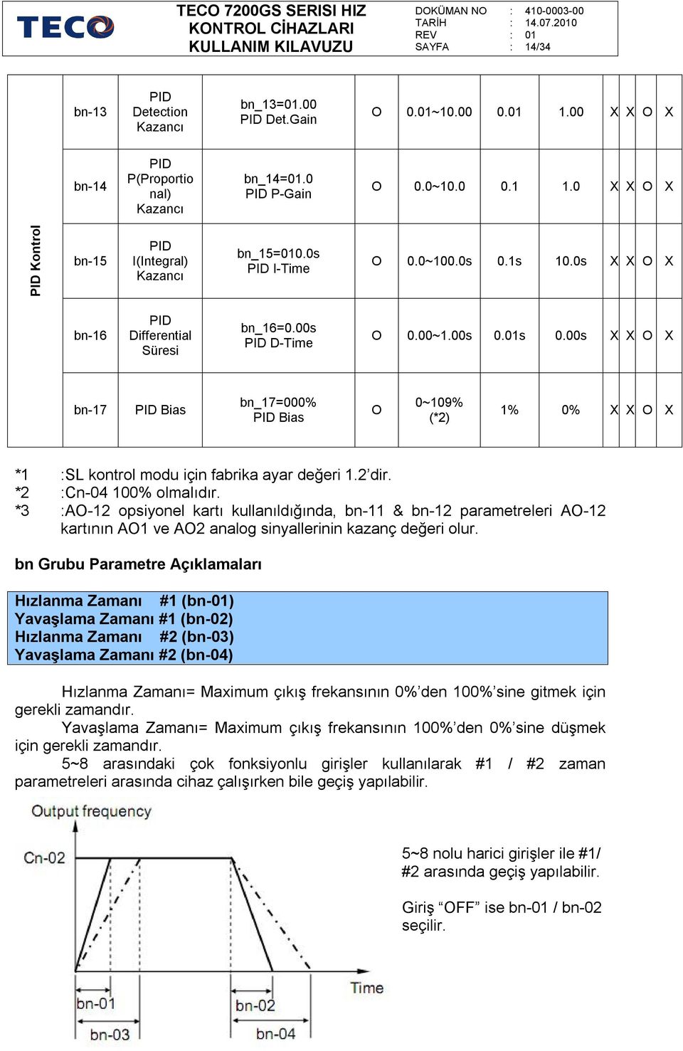 2 dir. *2 Cn-04 100% olmalıdır. *3 A-12 opsiyonel kartı kullanıldığında, bn-11 & bn-12 parametreleri A-12 kartının A1 ve A2 analog sinyallerinin kazanç değeri olur.