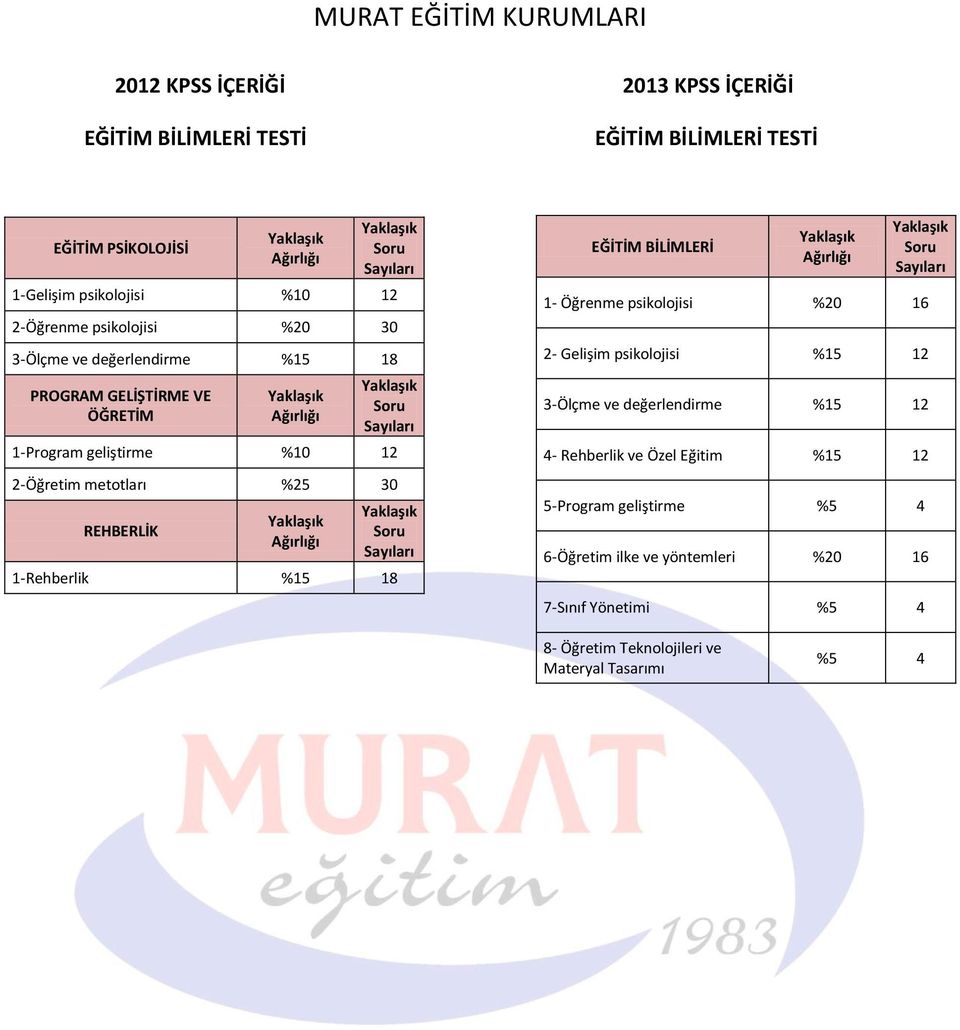1-Rehberlik %15 18 EĞİTİM BİLİMLERİ 1- Öğrenme psikolojisi %20 16 2- Gelişim psikolojisi %15 12 3-Ölçme ve değerlendirme %15 12 4- Rehberlik ve