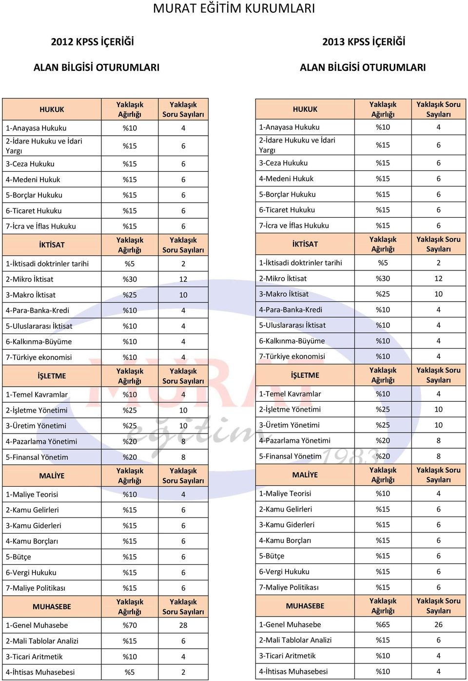 1-Temel Kavramlar 2-İşletme Yönetimi %25 10 3-Üretim Yönetimi %25 10 4-Pazarlama Yönetimi %20 8 5-Finansal Yönetim %20 8 MALİYE 1-Maliye Teorisi 2-Kamu Gelirleri 3-Kamu Giderleri 4-Kamu Borçları