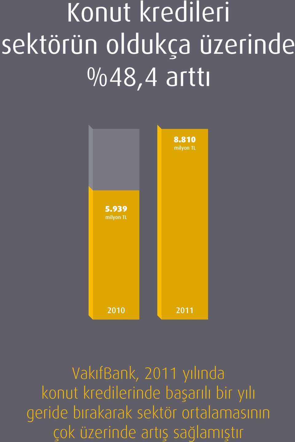 939 milyon TL 2010 2011 VakıfBank, 2011 yılında konut