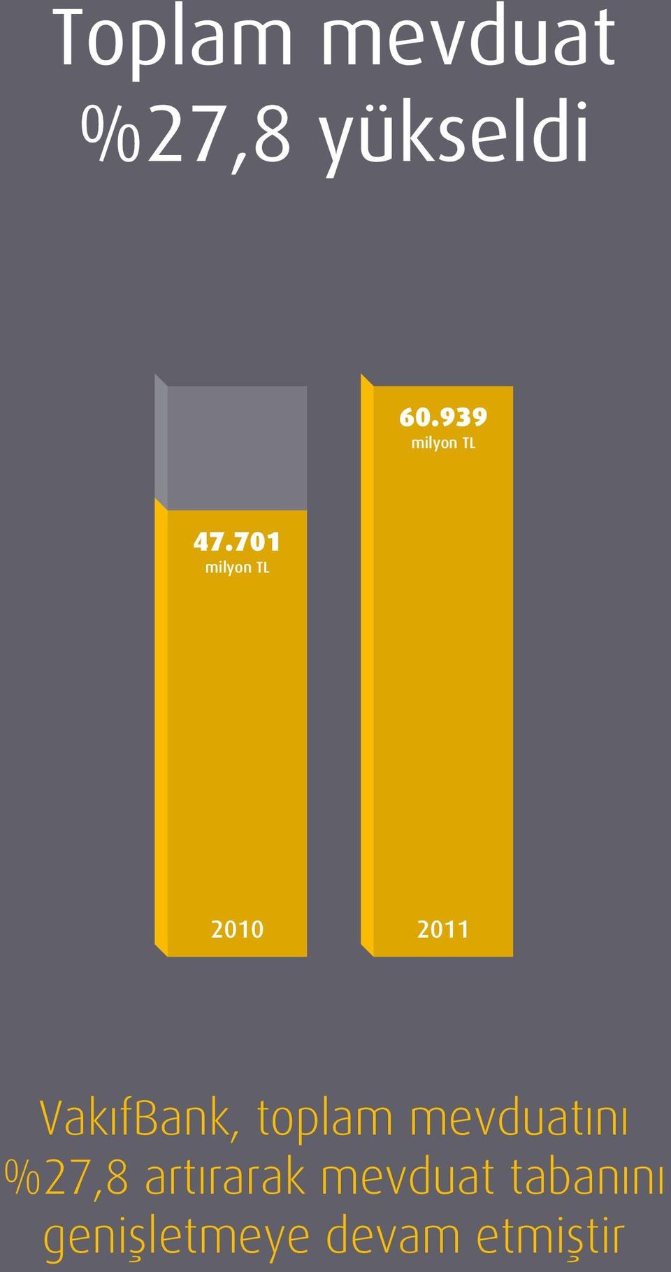 701 milyon TL 2010 2011 VakıfBank,