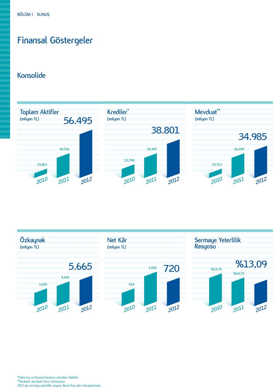 713 2010 2011 2012 2010 2011 2012 2010 2011 2012 Özkaynak (milyon TL) Net Kâr (milyon TL) Sermaye Yeterlilik Rasyosu 4.641 5.665 1.
