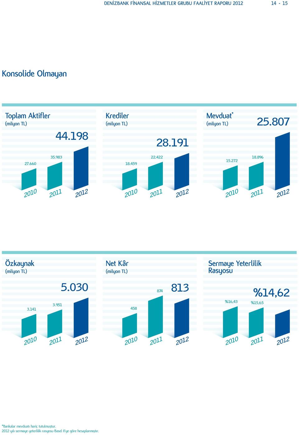 896 2010 2011 2012 2010 2011 2012 2010 2011 2012 Özkaynak (milyon TL) Net Kâr (milyon TL) Sermaye Yeterlilik Rasyosu 3.141 3.951 5.