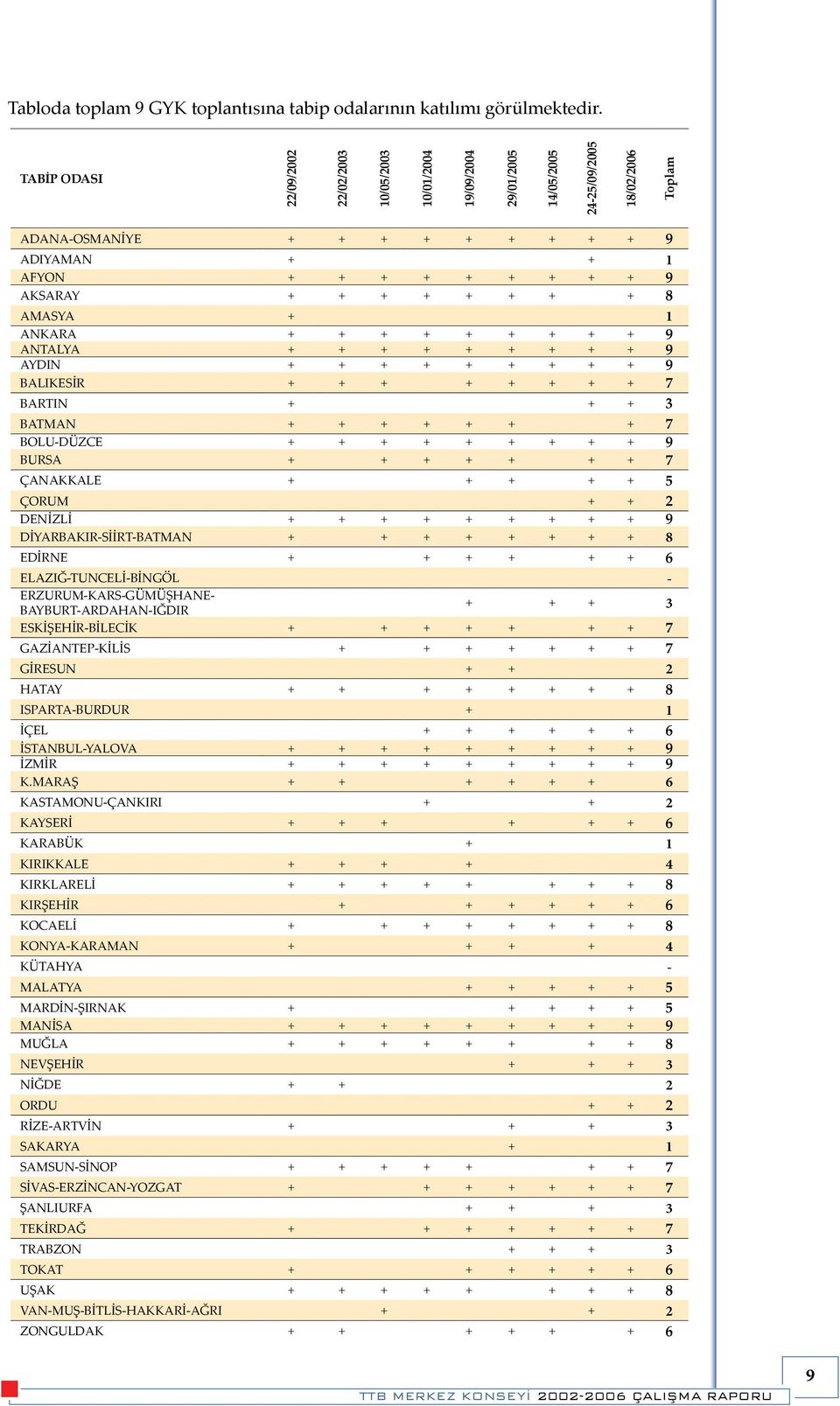 AKSARAY + + + + + + + + 8 AMASYA + 1 ANKARA + + + + + + + + + 9 ANTALYA + + + + + + + + + 9 AYDIN + + + + + + + + + 9 BALIKESİR + + + + + + + + 7 BARTIN + + + 3 BATMAN + + + + + + + 7 BOLU-DÜZCE + +