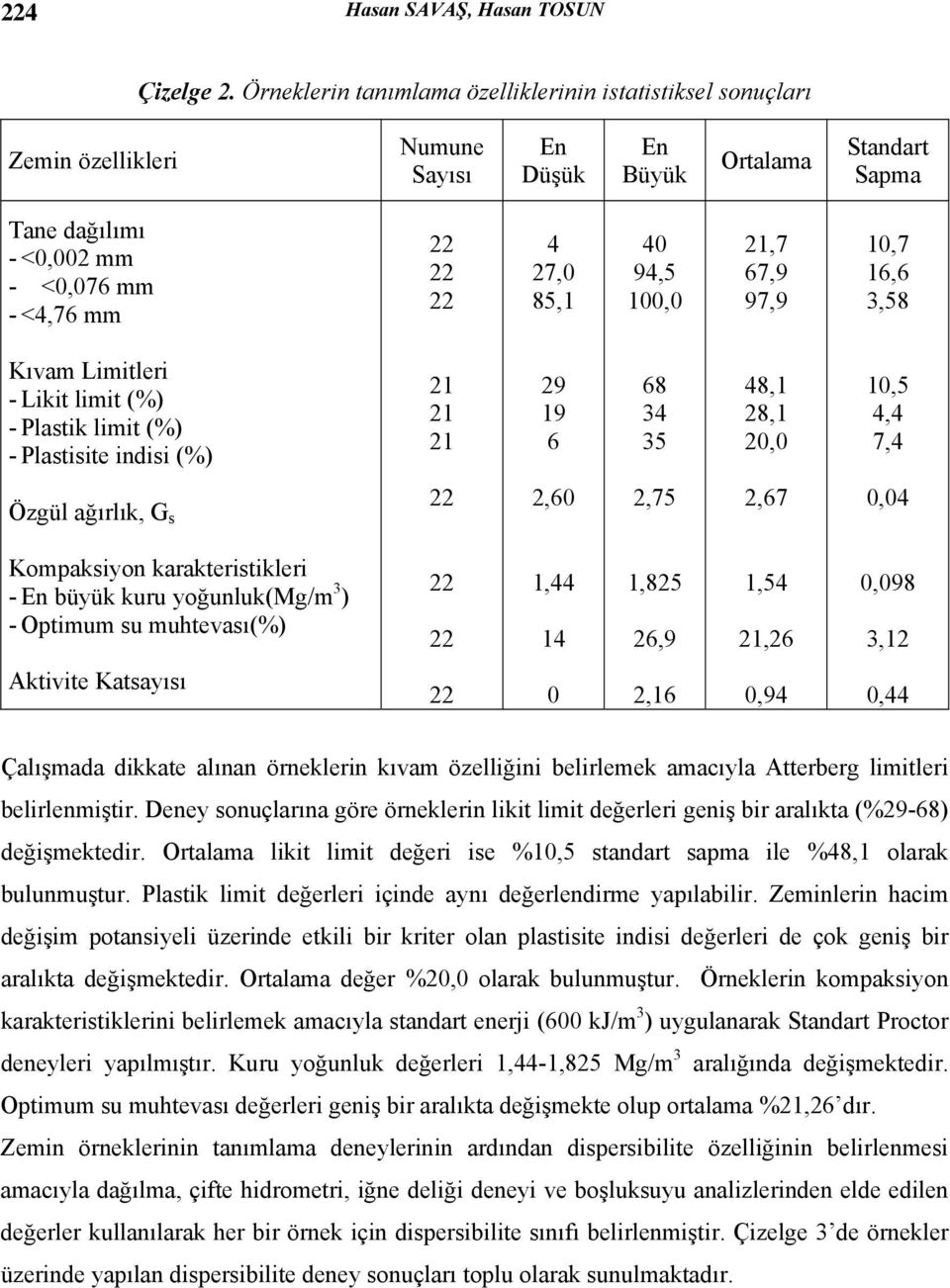 85,1 40 94,5 100,0 21,7 67,9 97,9 10,7 16,6 3,58 Kıvam Limitleri - Likit limit (%) - Plastik limit (%) - Plastisite indisi (%) 21 21 21 29 19 6 68 34 35 48,1 28,1 20,0 10,5 4,4 7,4 Özgül ağırlık, G s