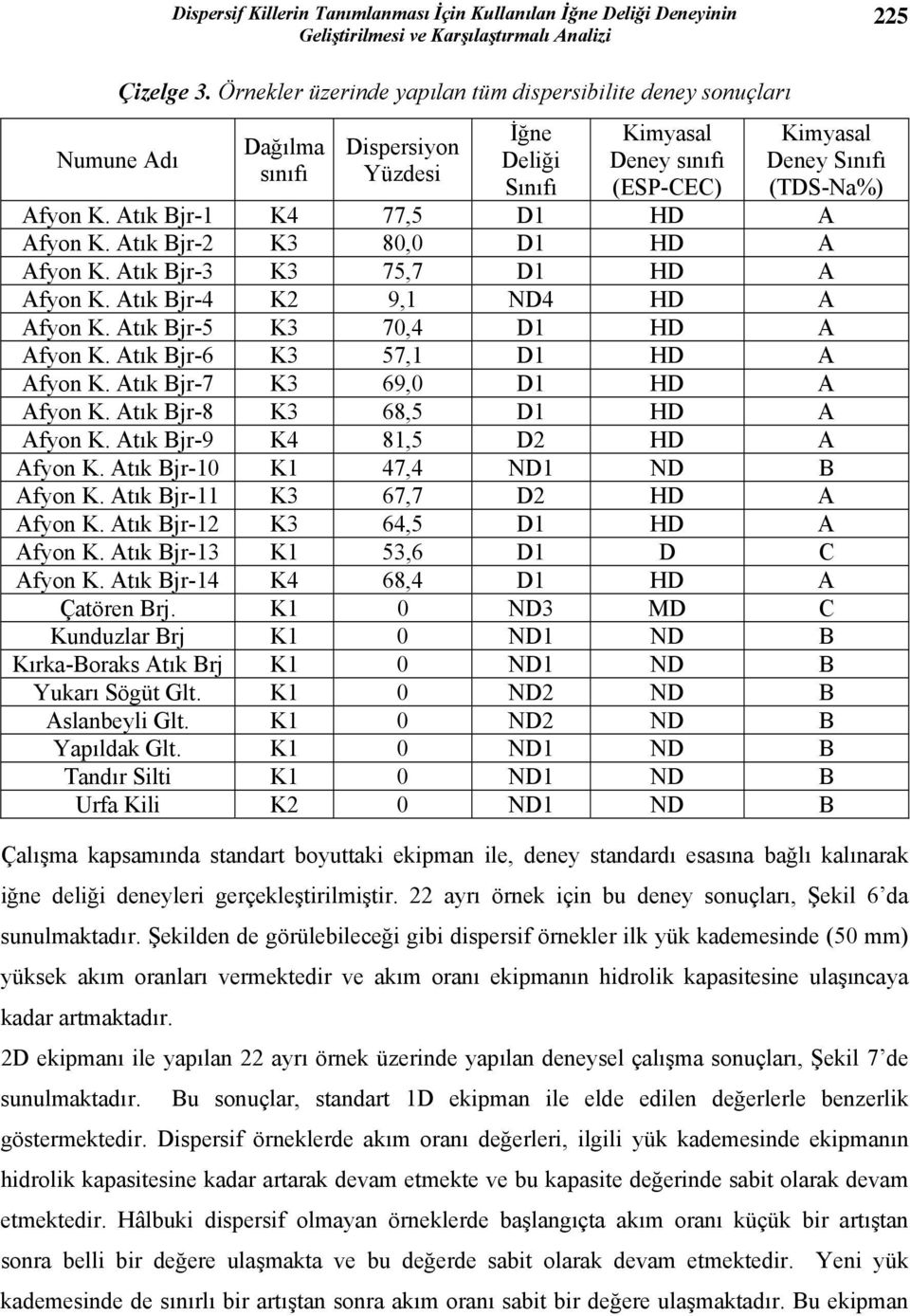 Atık Bjr-1 K4 77,5 D1 HD A Afyon K. Atık Bjr-2 K3 80,0 D1 HD A Afyon K. Atık Bjr-3 K3 75,7 D1 HD A Afyon K. Atık Bjr-4 K2 9,1 ND4 HD A Afyon K. Atık Bjr-5 K3 70,4 D1 HD A Afyon K.