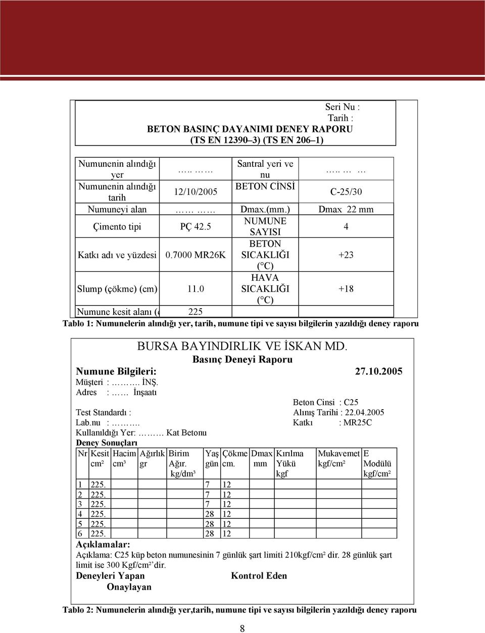 7000 MR26K BETON SICAKLIĞI +23 ( C) Slump (çökme) (cm) 11.