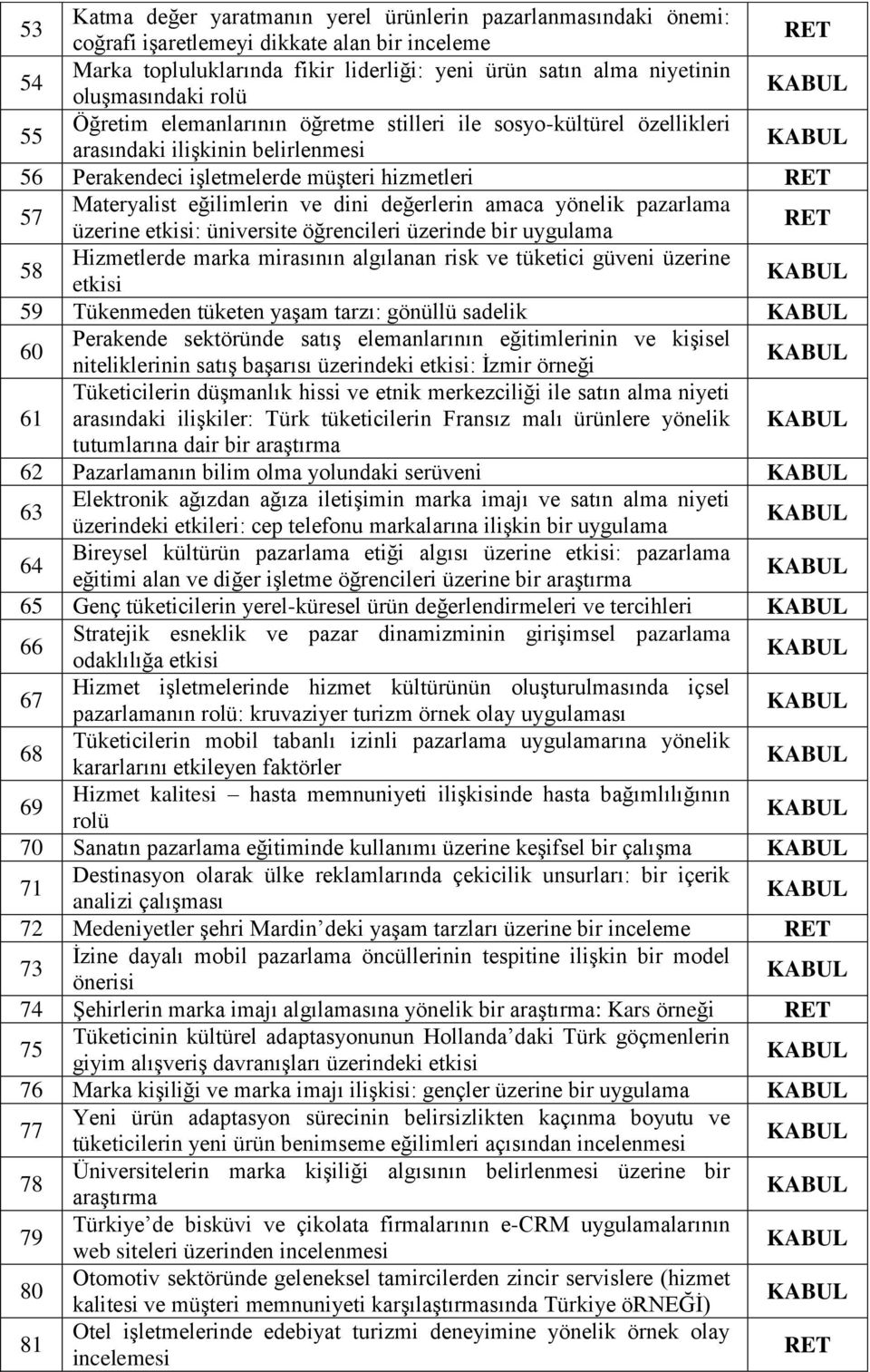 ve dini değerlerin amaca yönelik pazarlama üzerine etkisi: üniversite öğrencileri üzerinde bir uygulama 58 Hizmetlerde marka mirasının algılanan risk ve tüketici güveni üzerine etkisi 59 Tükenmeden