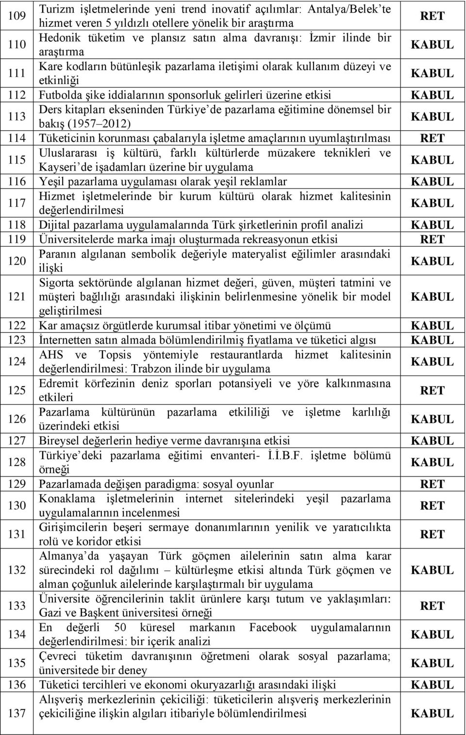 eğitimine dönemsel bir bakış (1957 2012) 114 Tüketicinin korunması çabalarıyla işletme amaçlarının uyumlaştırılması 115 Uluslararası iş kültürü, farklı kültürlerde müzakere teknikleri ve Kayseri de