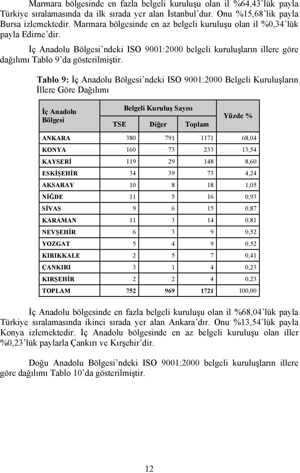 Tablo 9: İç Anadolu Bölgesi ndeki ISO 9001:2000 Belgeli Kuruluşların İllere Göre Dağılımı İç Anadolu Bölgesi Belgeli Kuruluş Sayısı TSE Diğer Toplam Yüzde % ANKARA 380 791 1171 68,04 KONYA 160 73 233