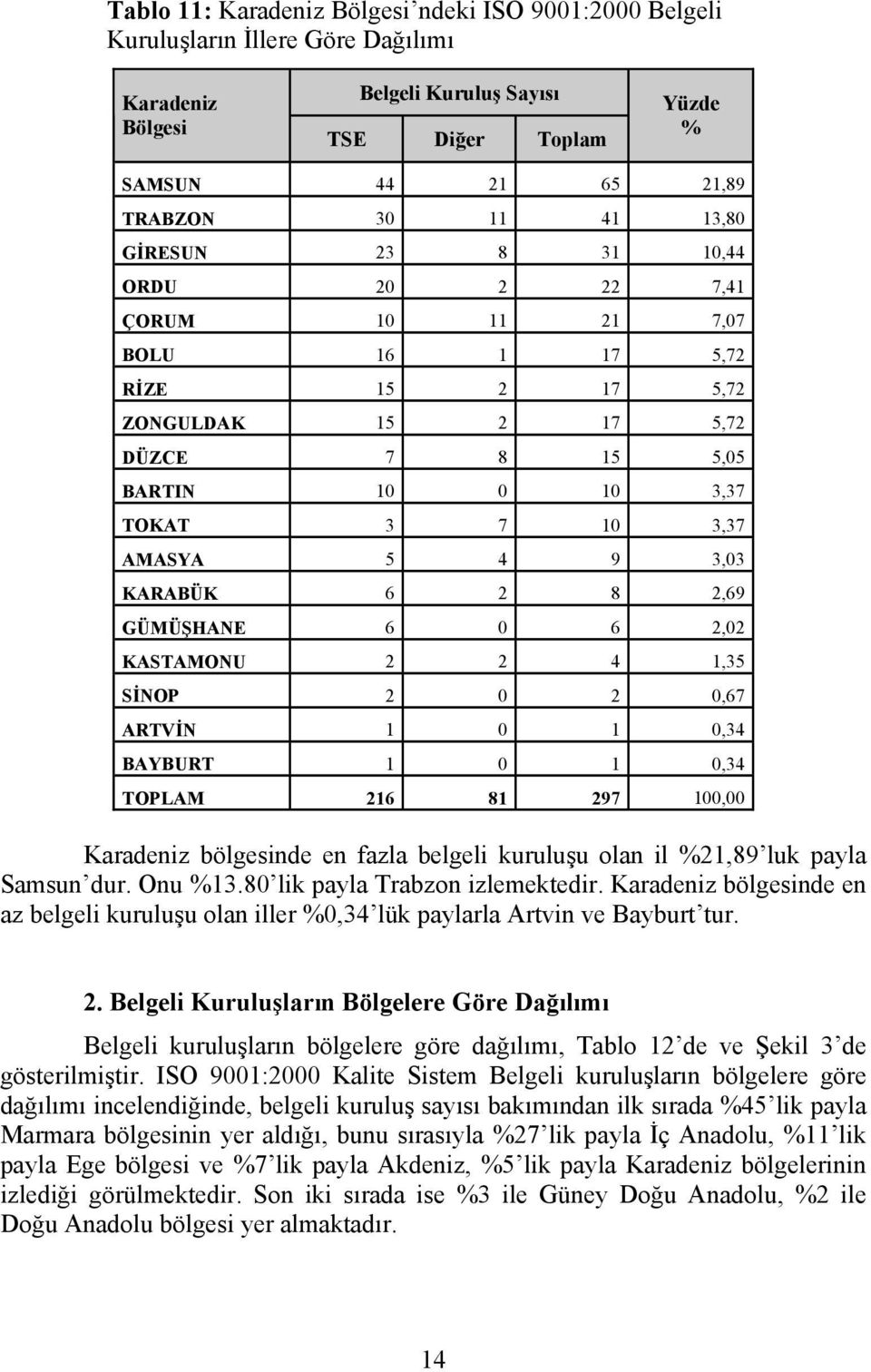 KARABÜK 6 2 8 2,69 GÜMÜŞHANE 6 0 6 2,02 KASTAMONU 2 2 4 1,35 SİNOP 2 0 2 0,67 ARTVİN 1 0 1 0,34 BAYBURT 1 0 1 0,34 TOPLAM 216 81 297 100,00 Karadeniz bölgesinde en fazla belgeli kuruluşu olan il