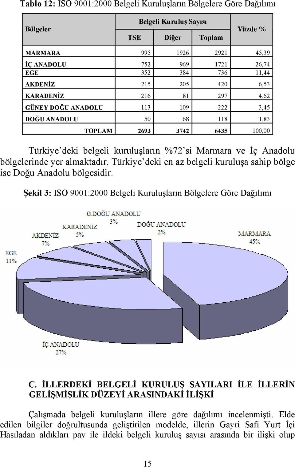 ve İç Anadolu bölgelerinde yer almaktadır. Türkiye deki en az belgeli kuruluşa sahip bölge ise Doğu Anadolu bölgesidir. Şekil 3: ISO 9001:2000 Belgeli Kuruluşların Bölgelere Göre Dağılımı C.