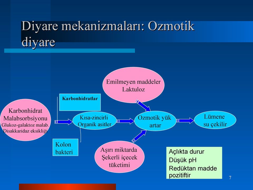 Disakkaridaz eksikliği Kısa-zincirli Organik asitler Ozmotik yük artar Lümene su