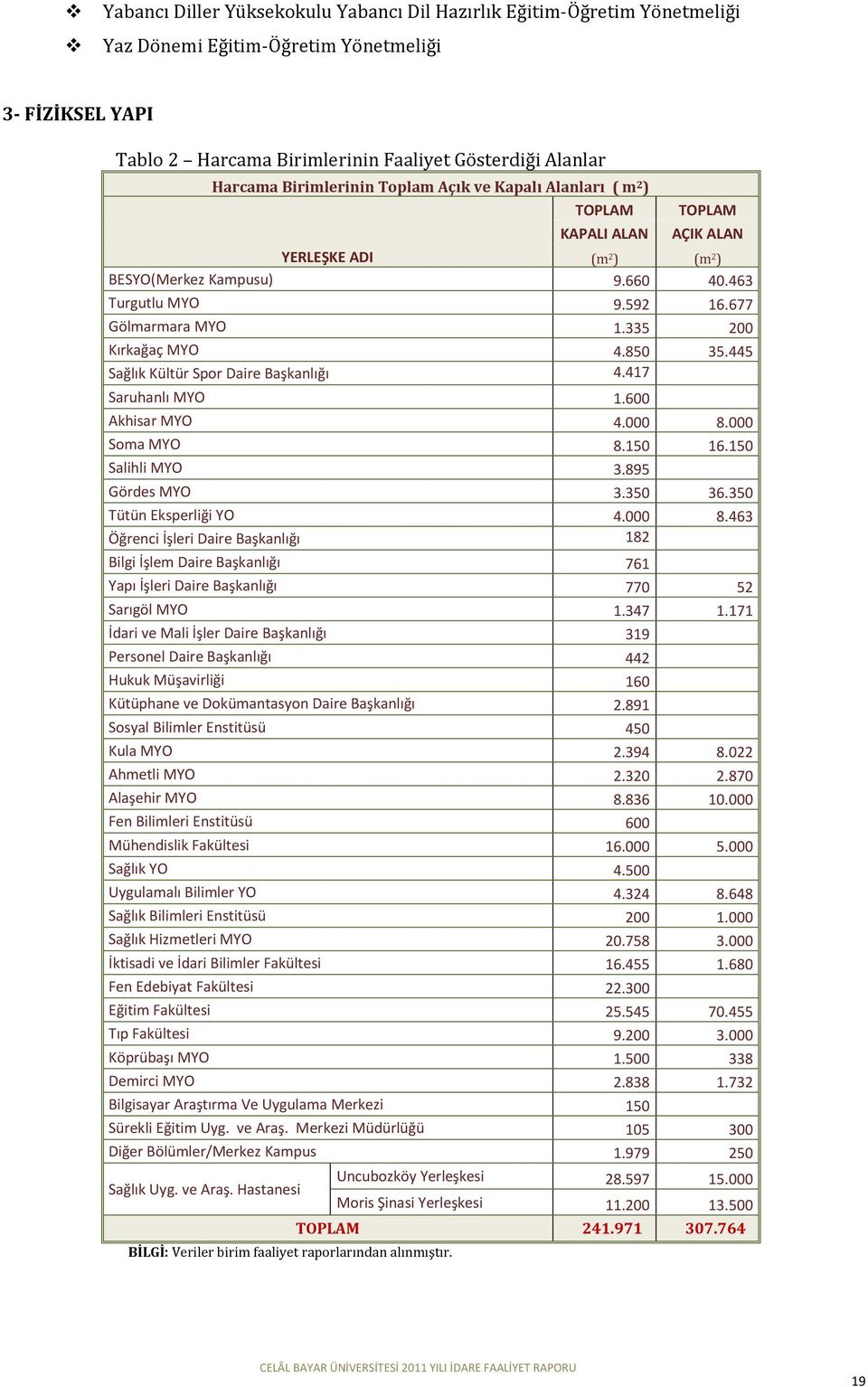 335 200 Kırkağaç MYO 4.850 35.445 Sağlık Kültür Spor Daire Başkanlığı 4.417 Saruhanlı MYO 1.600 Akhisar MYO 4.000 8.000 Soma MYO 8.150 16.150 Salihli MYO 3.895 Gördes MYO 3.350 36.