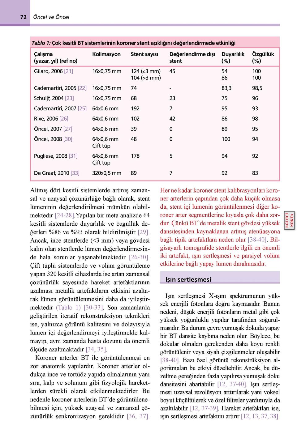 64x0,6 mm 192 7 95 93 Rixe, 2006 [26] 64x0,6 mm 102 42 86 98 Öncel, 2007 [27] 64x0,6 mm 39 0 89 95 Öncel, 2008 [30] 64x0,6 mm 48 0 100 94 Çift tüp Pugliese, 2008 [31] 64x0,6 mm 178 5 94 92 Çift tüp