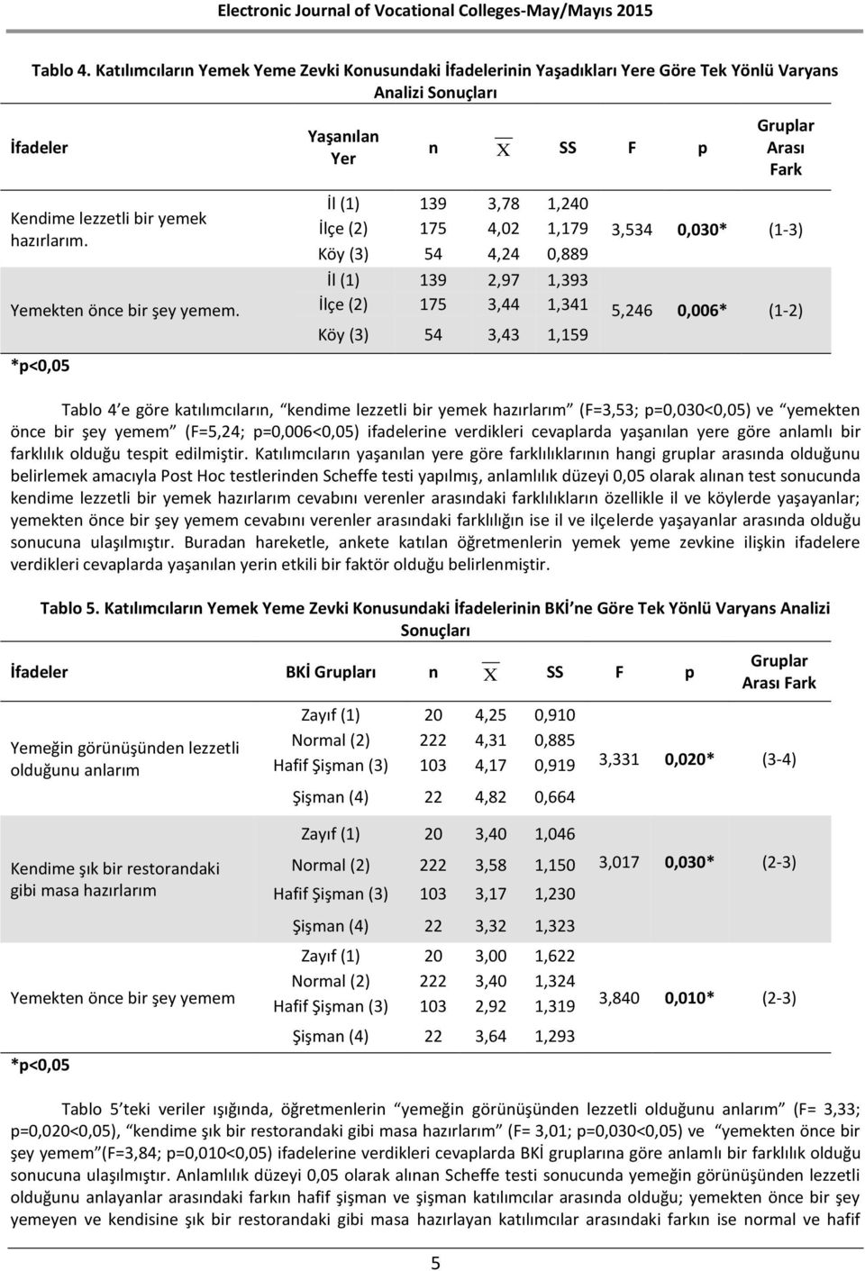 0,030* (1-3) 5,246 0,006* (1-2) Tablo 4 e göre katılımcıların, kendime lezzetli bir yemek hazırlarım (F=3,53; p=0,030<0,05) ve yemekten önce bir şey yemem (F=5,24; p=0,006<0,05) ifadelerine