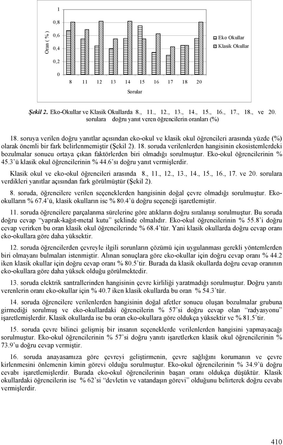 18. soruda verilenlerden hangisinin ekosistemlerdeki bozulmalar sonucu ortaya çfkan faktörlerden biri olmadff sorulmugtur. Eko-okul örencilerinin % 45.3 ü klasik okul örencilerinin % 44.