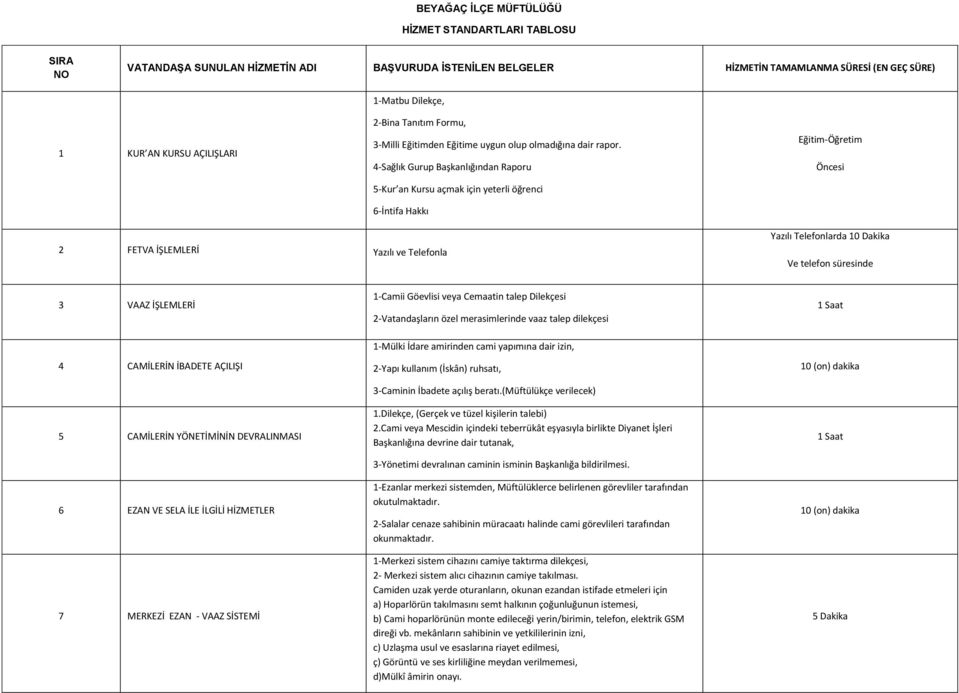 4-Sağlık Gurup Başkanlığından Raporu 5-Kur an Kursu açmak için yeterli öğrenci 6-İntifa Hakkı Eğitim-Öğretim Öncesi 2 FETVA İŞLEMLERİ Yazılı ve Telefonla Yazılı Telefonlarda Ve telefon süresinde 3