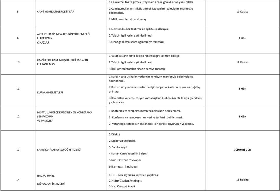 1-Elektronik cihaz taktırma ile ilgili talep dilekçesi, 9 AYET VE HADİS MEALLERİNİN YÜKLENECEĞİ ELEKTRONİK CİHAZLAR 2-Talebin ilgili yerlere gönderilmesi, 3-Cihaz geldikten sonra ilgili camiye