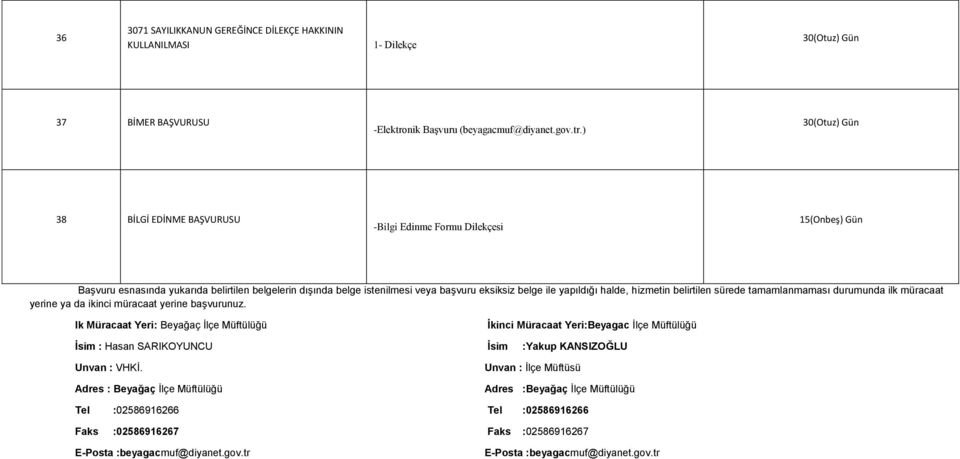 ) 38 BİLGİ EDİNME BAŞVURUSU -Bilgi Edinme Formu Dilekçesi 15(Onbeş) Gün Başvuru esnasında yukarıda belirtilen belgelerin dışında belge istenilmesi veya başvuru eksiksiz belge ile yapıldığı halde,