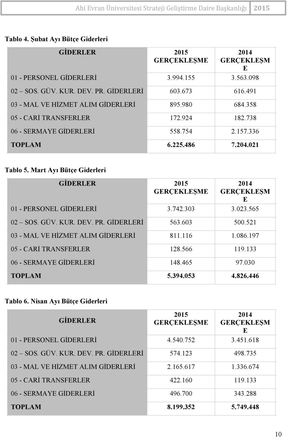 Mart Ayı Bütçe Giderleri GİDERLER 2015 2014 GERÇEKLEŞM E 01 PERSONEL GİDERLERİ 3.742.303 3.023.565 02 SOS. GÜV. KUR. DEV. PR. GİDERLERİ 563.603 500.521 03 MAL VE HİZMET ALIM GİDERLERİ 811.116 1.086.