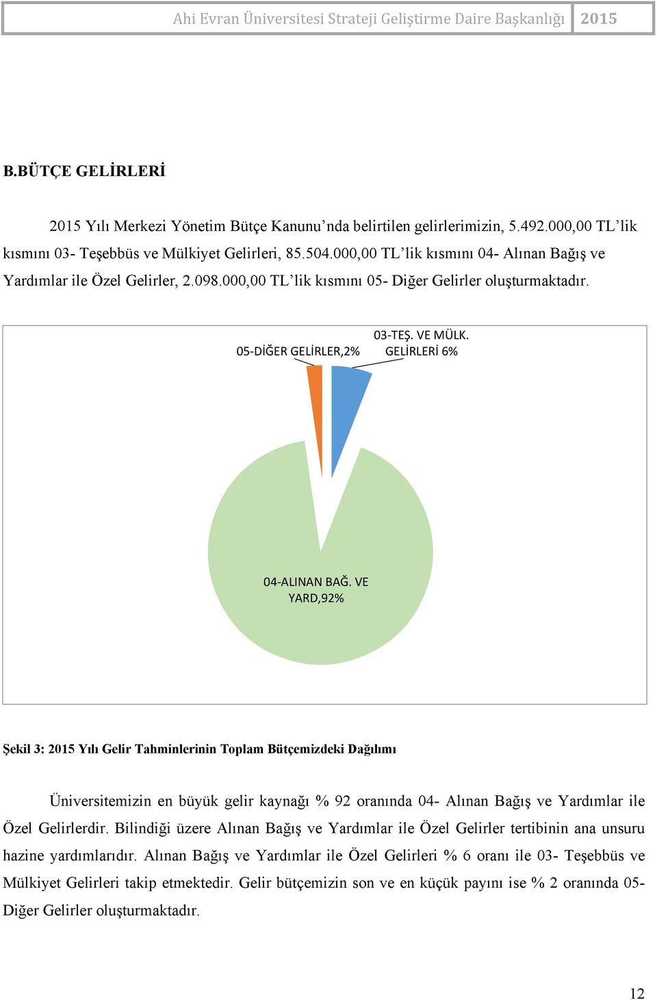 VE YARD,92% Şekil 3: 2015 Yılı Gelir Tahminlerinin Toplam Bütçemizdeki Dağılımı Üniversitemizin en büyük gelir kaynağı % 92 oranında 04 Alınan Bağış ve Yardımlar ile Özel Gelirlerdir.