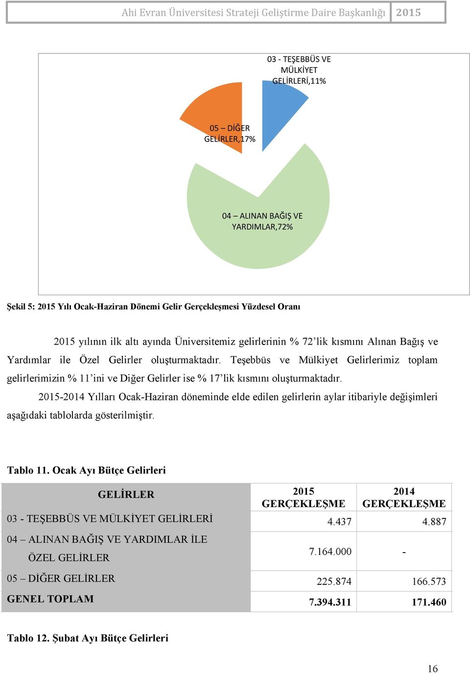 Teşebbüs ve Mülkiyet Gelirlerimiz toplam gelirlerimizin % 11 ini ve Diğer Gelirler ise % 17 lik kısmını oluşturmaktadır.