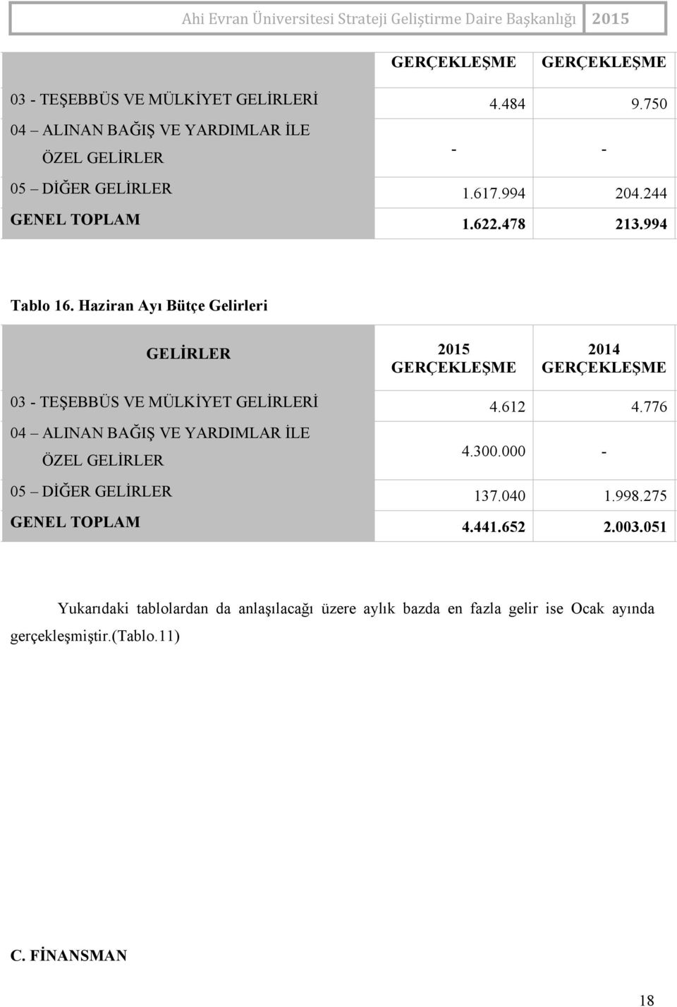 612 4.776 04 ALINAN BAĞIŞ VE YARDIMLAR İLE ÖZEL GELİRLER 4.300.000 05 DİĞER GELİRLER 137.040 1.998.275 GENEL TOPLAM 4.441.652 2.