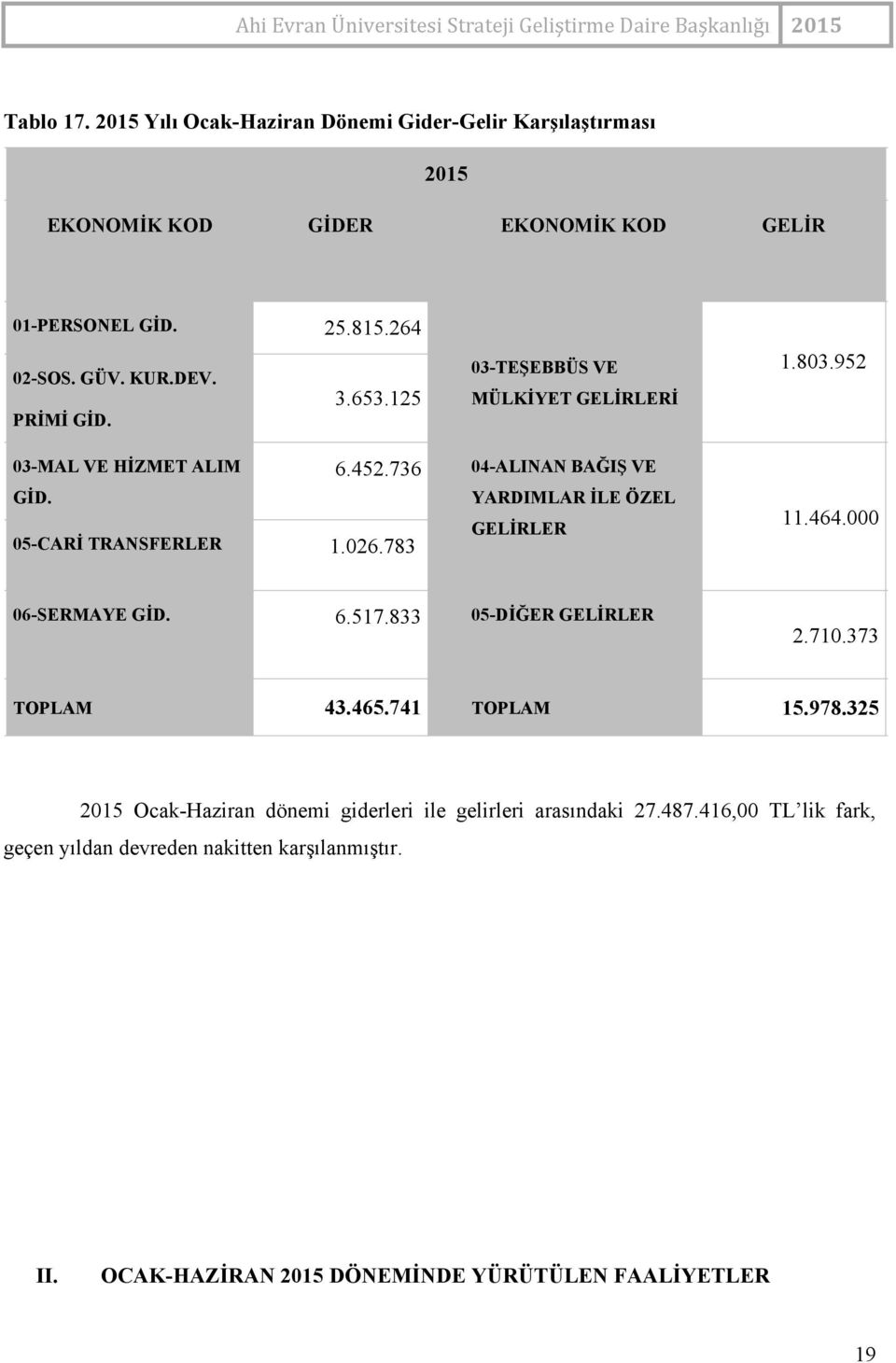 YARDIMLAR İLE ÖZEL 05 CARİ TRANSFERLER 1.026.783 GELİRLER 11.464.000 06 SERMAYE GİD. 6.517.833 05 DİĞER GELİRLER 2.710.373 TOPLAM 43.465.741 TOPLAM 15.978.