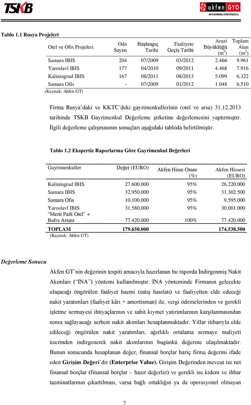 510 (Kaynak: Akfen GT) Firma Rusya daki ve KKTC deki gayrimenkullerinin (otel ve arsa) 31.12.2013 tarihinde TSKB Gayrimenkul Değerleme şirketine değerlemesini yaptırmıştır.