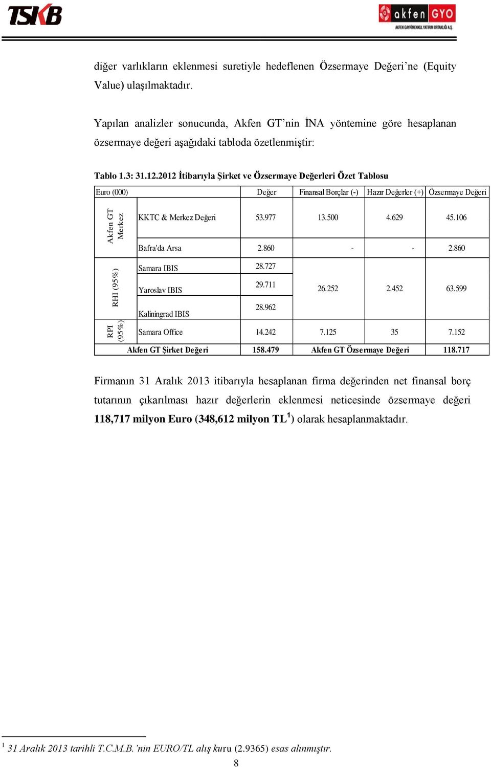 2012 İtibarıyla Şirket ve Özsermaye Değerleri Özet Tablosu Euro (000) Değer Finansal Borçlar (-) Hazır Değerler (+) Özsermaye Değeri KKTC & Merkez Değeri 53.977 13.500 4.629 45.106 Bafra'da Arsa 2.