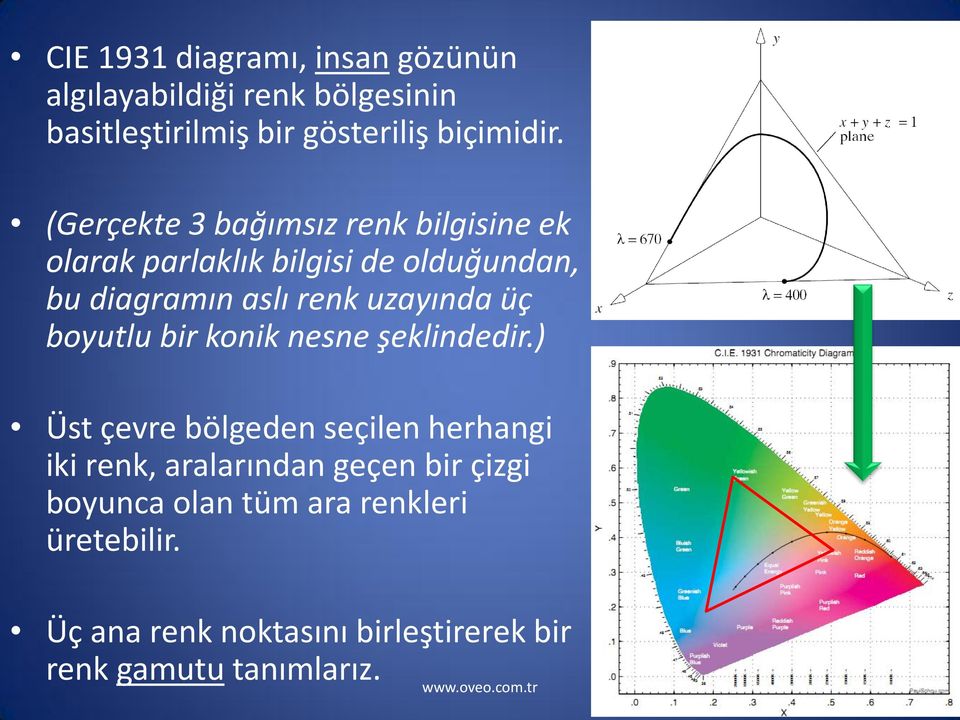 uzayında üç boyutlu bir konik nesne şeklindedir.